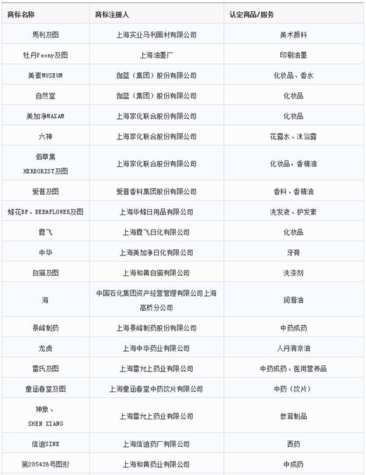 第一批第二批上海市重点商标；っ1