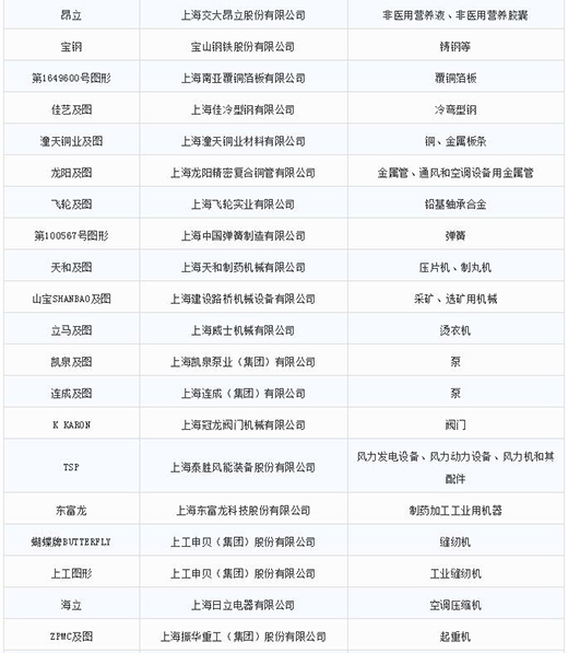 第一批第二批上海市重点商标；っ2