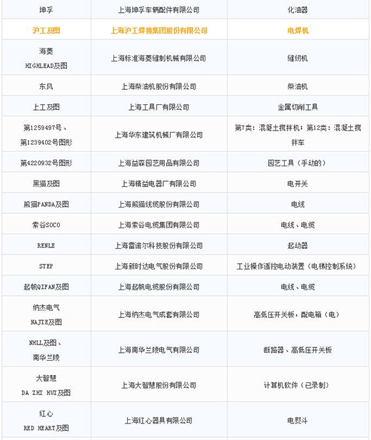 第一批第二批上海市重点商标；っ3
