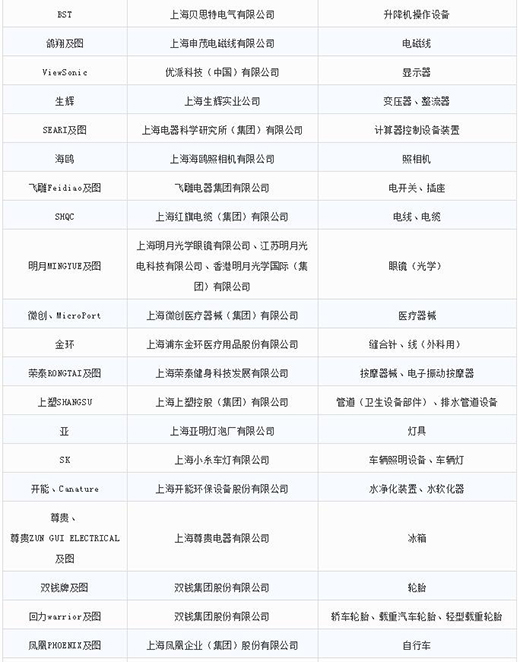第一批第二批上海市重点商标；っ4