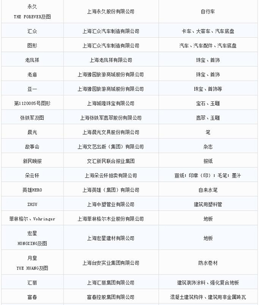 第一批第二批上海市重点商标；っ5
