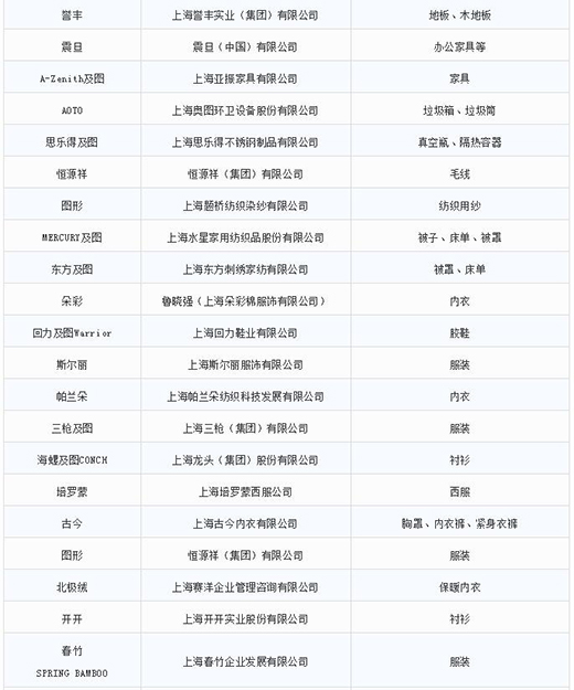 第一批第二批上海市重点商标；っ6