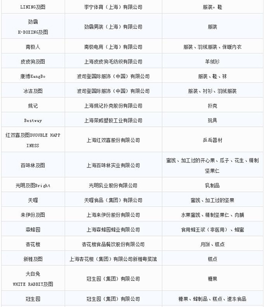 第一批第二批上海市重点商标；っ7